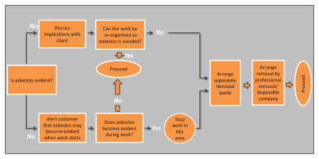 oshea-plumbing-asbestos-management-decision-tree